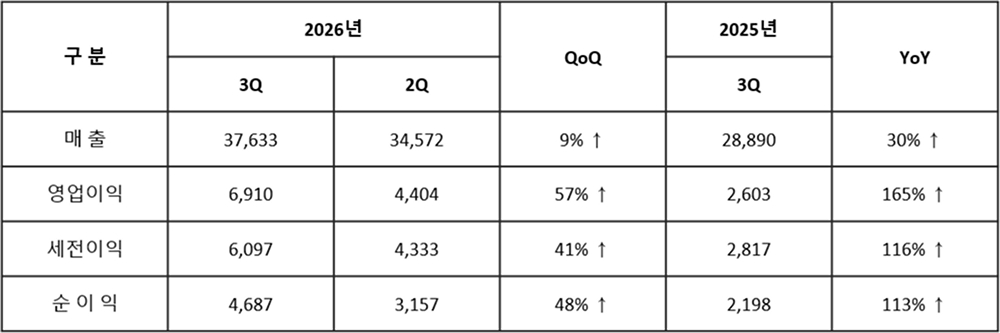2026년도_3분기_삼성전기 분기별 실적_국문.jpg