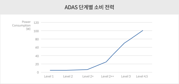 ADAS 단계별 소비 전력 그래프.png