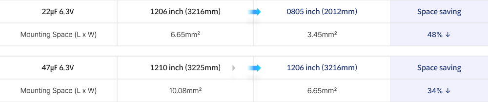Space Saving 요구를 충족하는 소형 고용량 MLCC 관련 표(0805 inch, 1206 inch).png