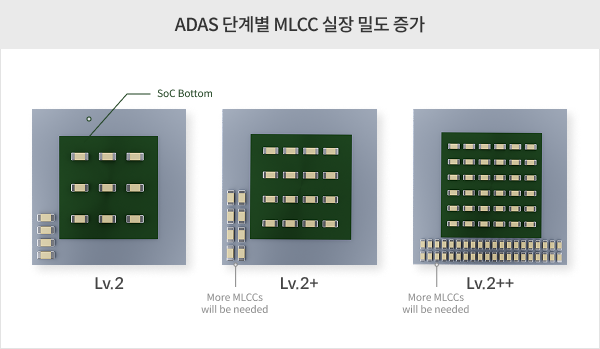 ADAS 단계별 MLCC 실장 밀도 증가 이미지.png