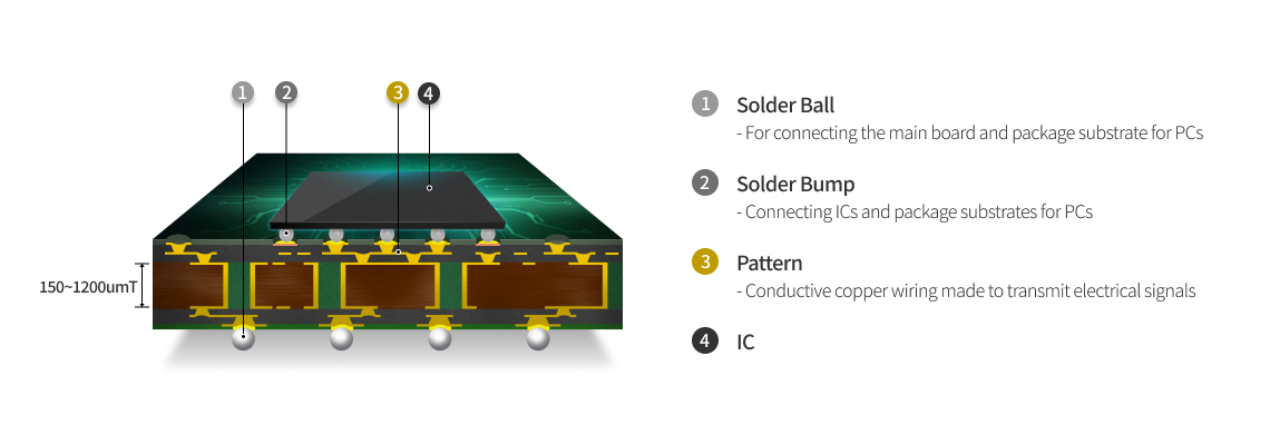 FCBGA(Flip Chip Ball Grid Array)