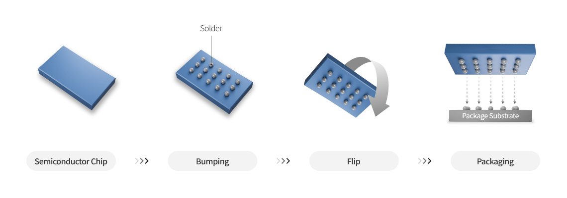 FCCSP(Flip Chip Chip Scale Package)