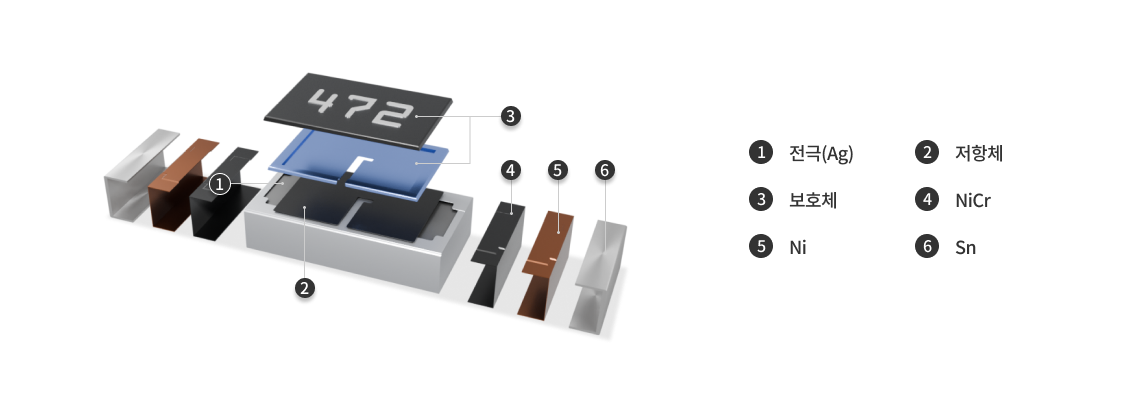 Automotive Resistor 부품 구성요소[1.Plating layer(Ni/Sn), 2.Outer electrode(Cu&Metal-epoxy:X7R), 3.Inner electrode(Ni), 4.Ceramic]