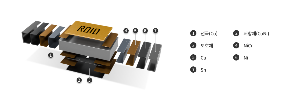 Current Sensing Resistor(Thick Film Type) 부품 구성요소[1.전극(Cu), 2.저항체(CuNi), 3.보호체, 4.NiCr, 5.Cu, 6.Ni, 7.Sn]