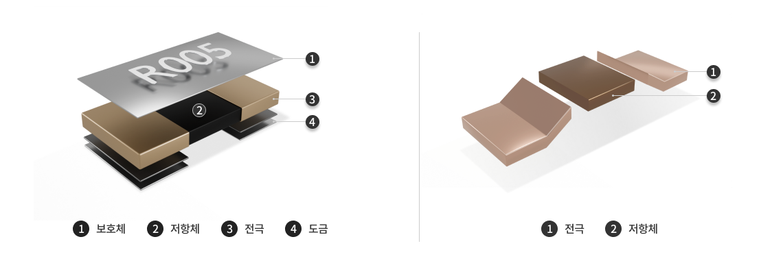 Current Sensing Resistor(Metal Plate Type) 부품 구성요소[1.저항체, 2.보호체, 3.전극, 4.도금]