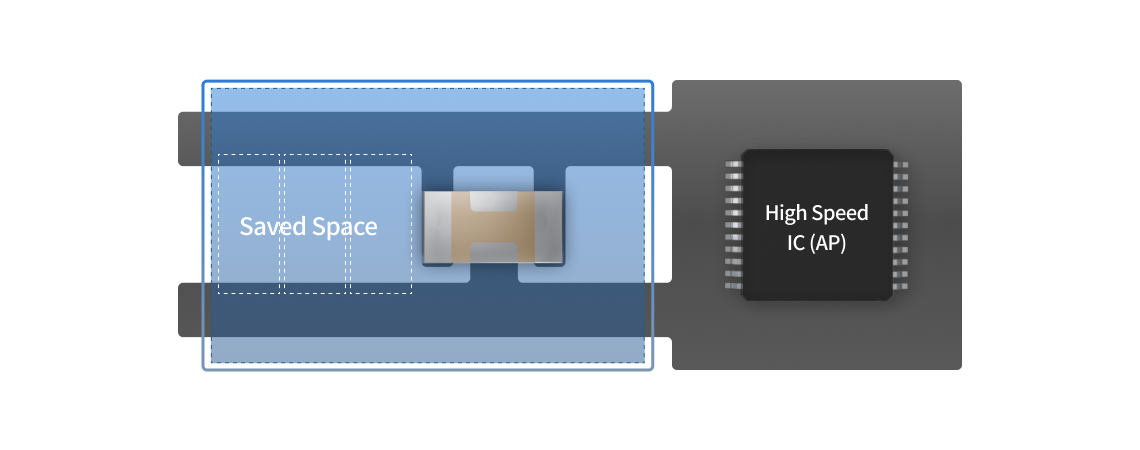 Low ESL MLCC 사용 모습 공간절약(Saved Space)과 빠른 에너지 전송가능(High speed ic)