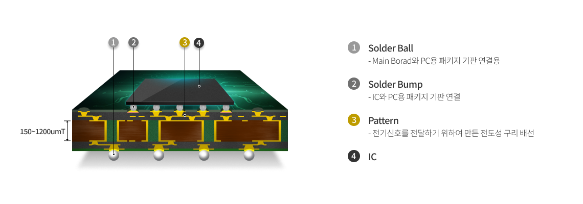 FCBGA(Flip Chip Ball Grid Array) 부품의 구성요소 [1. Solder Ball: Main Board와 PC용 패키지 기판 연결용, 2. Solder Bump: Chip과 PC용 패키지 기판 연결, 3. Pattern: 전기신호를 전달하기 위하여 만든 전도성 구리 배선, 4. Chip]