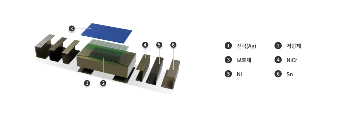 High power Resistor 부품 구성요소[1.전극(Ag), 2.저항체, 3.보호체, 4.NiCr, 5.Ni, 6.Sn]