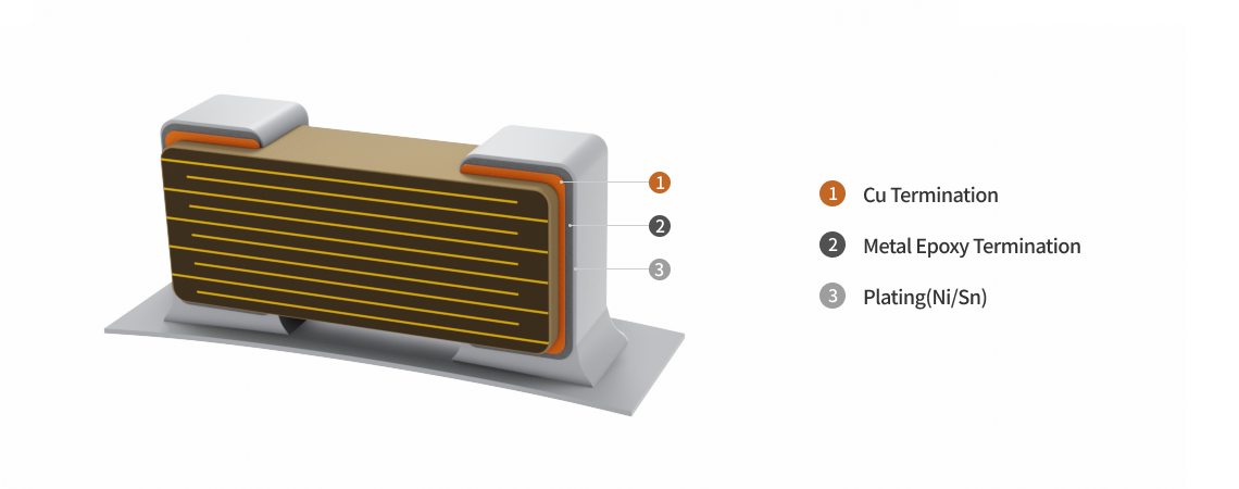 High Bending Strength의 부품 구조도로 부품의 구성요소 [1.Cu Termination, 2.Metal Epoxy Termination, 3.Plating(Ni/Sn)]
