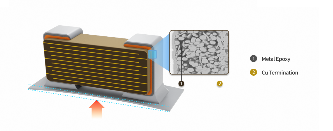 Epoxy 재료 기술을 통해 외부 변형에도 내구성이 강한 High Bending Strength(Automotive)[구성요소 : 1.Metal Epoxy, 2.Cu Termination]