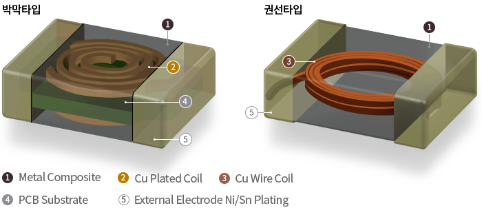 Metal Composite 부품의 구성요소. 코일제작 방식에 따른 박막타입, 권선타입으로 나뉨. [박막타입 : 1.Metal Composite, 2.Cu Plated Coil, 4.PCB Substrate, 5.External Electrode Ni/Sn Plating] [권선타입 : 1.Metal Composite, 3.Cu Wire Coil, 5. External Electrode Ni/Sn Plating]