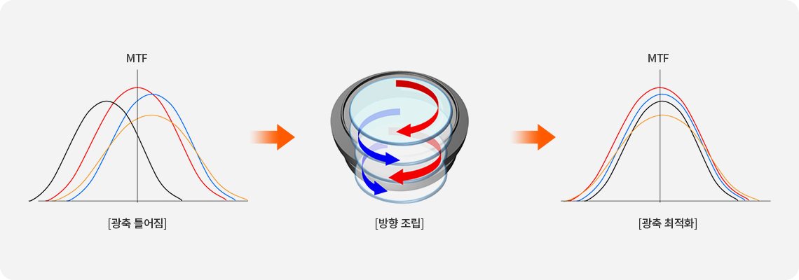 각 렌즈들을 방향조립하여 틀어진 광축을 최적화시킬 수 있다는 것을 보여주고 있습니다.