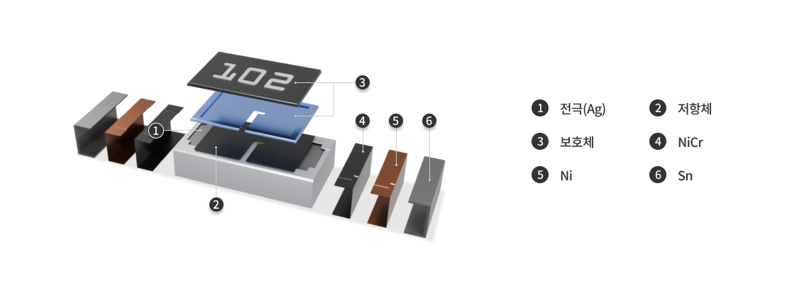 Total Pb free Resistor 부품 구성요소[1.전극(Ag), 2.저항체, 3.보호체, 4.NiCr, 5.Ni, 6.Sn]