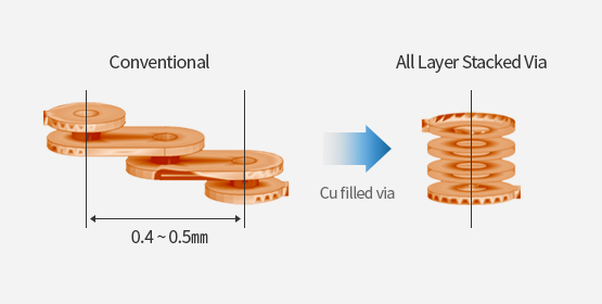 Conventional 구조(0.4~0.5mm)와 All Layer Stacked Via 형성 구조 비교. Cu filled via 기술을 이용하여 소형화