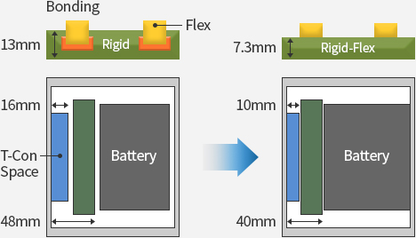 Tablet PC에 활용된 일체형 Rigid-Flex PCB 구조. 일체형 PCB로 Bonding, Flex의 외층 FOB 영역이 없어져 Saving된 공간을 통해 배터리 크기가 커짐.(saving 공간 : 48mm → 40mm, T-con Space 두께 16mm → 10mm), Rigid 13mm → 7.3mm로 Rigid-Flex