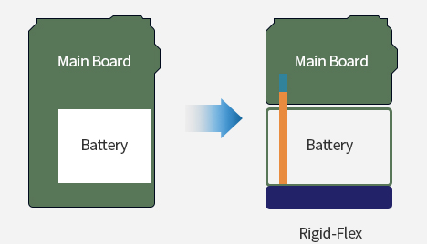 Smart Phone에 활용된 일체형 Rigid-Flex PCB 구조. Saving된 공간을 통해 배터리가 커짐(Main Board,Battery → Main Board,Battery,Rigid-Flex)