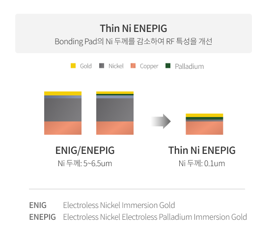 ENIG/ENEPIG(Gold, Nickel, Copper, Palladium) 와 Thin Ni ENEPIG(Gold, Nickel, Palladium, Copper) 두께 차이 비교. [ENIG/ENEPIG(Ni 두께: 5~6.5um) , Thin Ni ENEPIG(Ni 두께: 0.1um)]