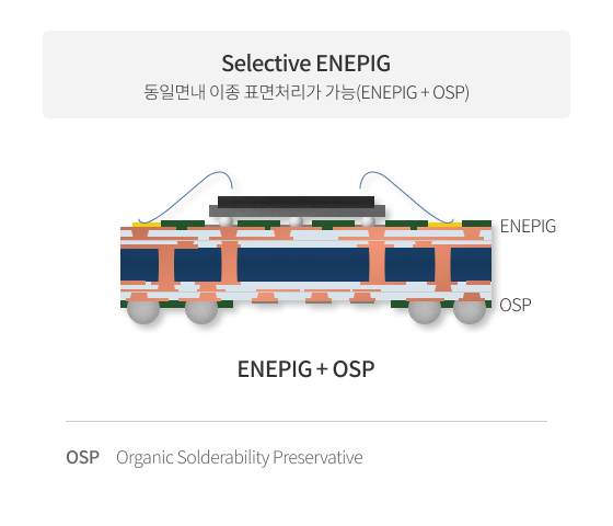 ENEPIG와 OSP를 동일면내 이종처리한 모습(ENEPIG+OSP)