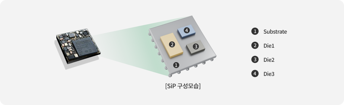 SiP 부품 구성요소. [1.SiP, 2.Die1, 3.Die2, 4.Die3]