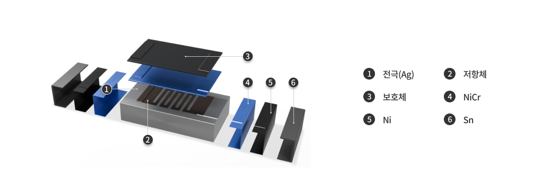 Thin Film Resistor 부품 구성요소[1.전극(Ag), 2.저항체, 3.보호체, 4.NiCr, 5.Ni, 6.Sn]