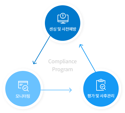 Compliance Program : 모니터링→평가 및 사후관리→센싱 및 사전예방→모니터링